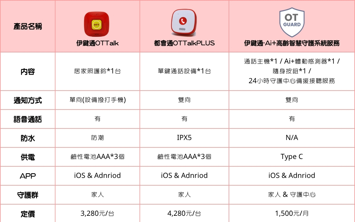 伊鍵通OTTalk/都會通OTTalkPLUS/伊鍵通Ai+高齡智慧守護系統服務比較表: 通知方式/價格/服務
