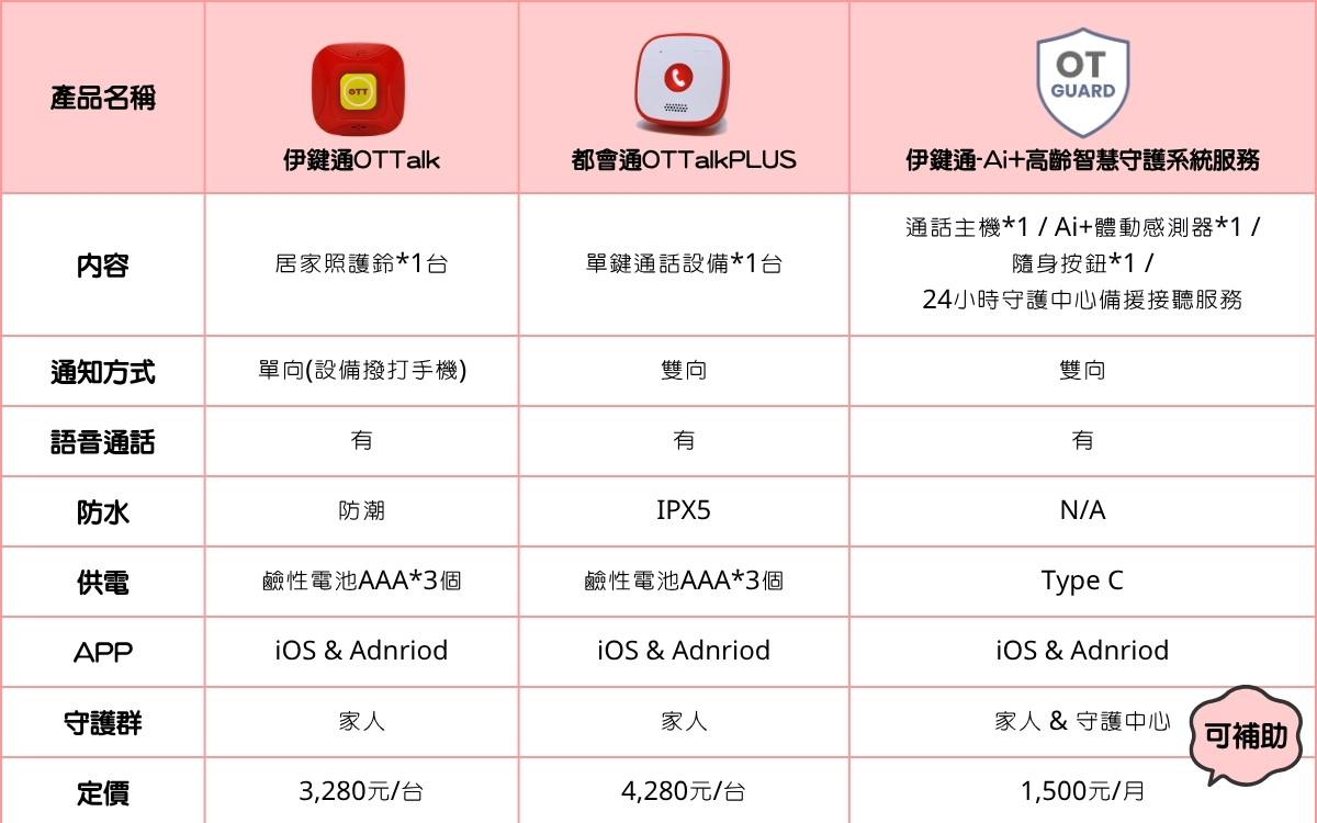 伊鍵通OTTalk/都會通OTTalkPLUS/伊鍵通Ai+高齡智慧守護系統服務比較表: 通知方式/價格/服務