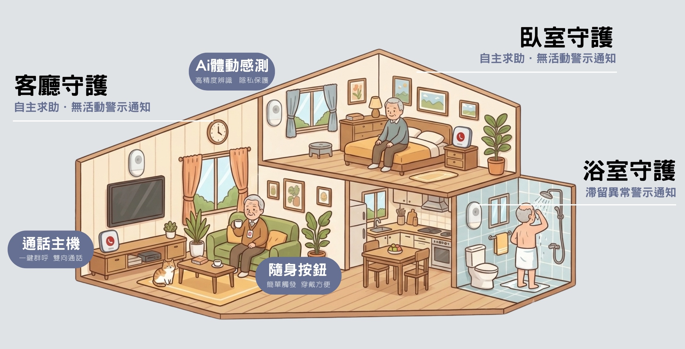 伊鍵通Ai+有客廳/臥室/浴室等空間守護以及通話主機/感測器及隨身按鈕的產品特點