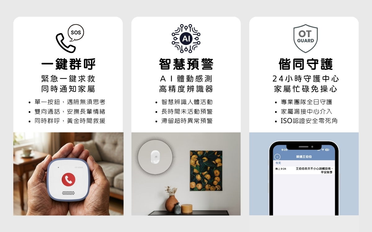 一鍵群呼：緊急一鍵求救，同時通知家屬 1.單一按鈕，遇險無須思考 2.雙向通話，安撫長輩情緒 3.同時群呼，黃金時間救援 智慧預警：AＩ體動感測，高精度辨識器 1.智慧辨識人體活動 2.長時間未活動預警 3.滯留超時異常預警 偕同守護：24小時守護中心，家屬忙碌免操心 1.專業團隊全日守護 2.家屬漏接中心介入 3.ISO認證安全零死角
